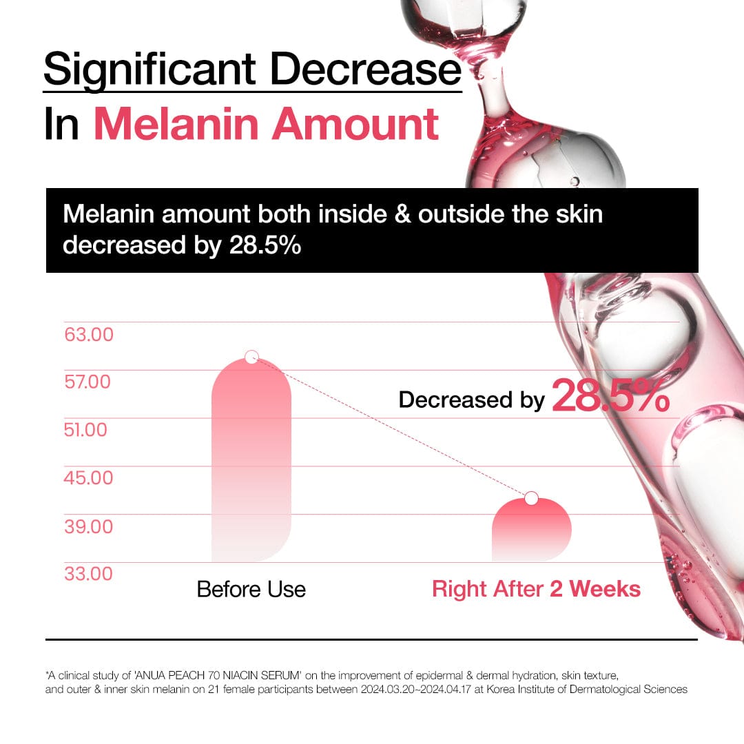 Anua Peach 70% Niacinamide Serum benefits
